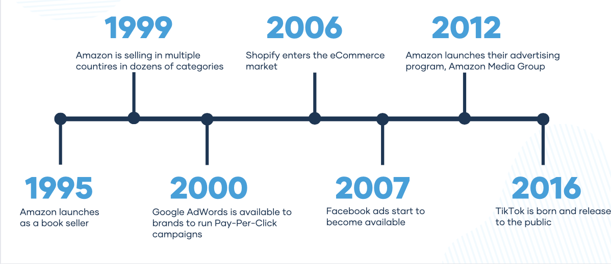 A Brief History of eCommerce
