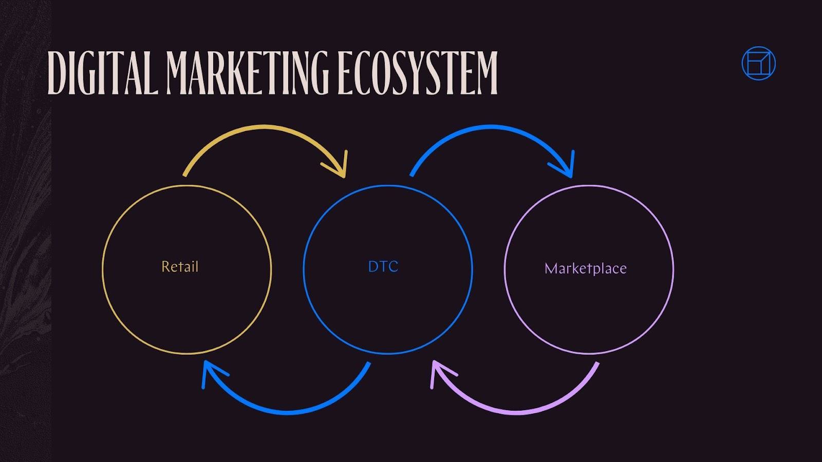 Digital marketing ecosystem