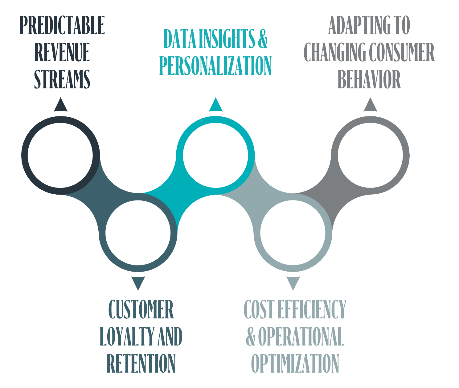 Benefits of subscription models for CPG brands