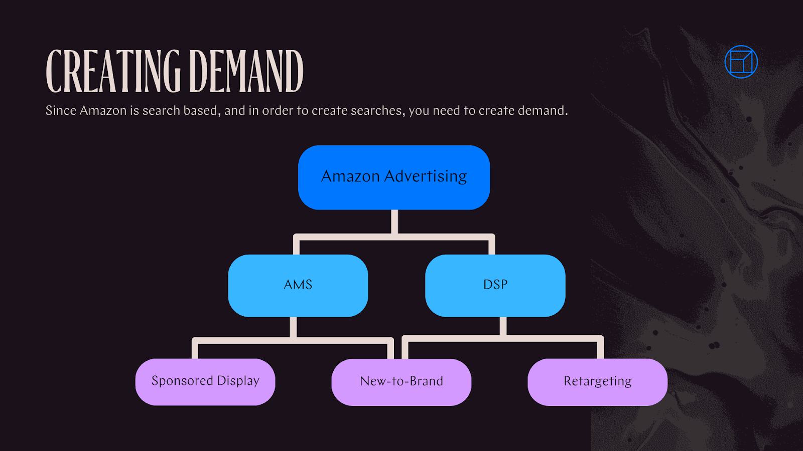 Creating demand for Prime Day