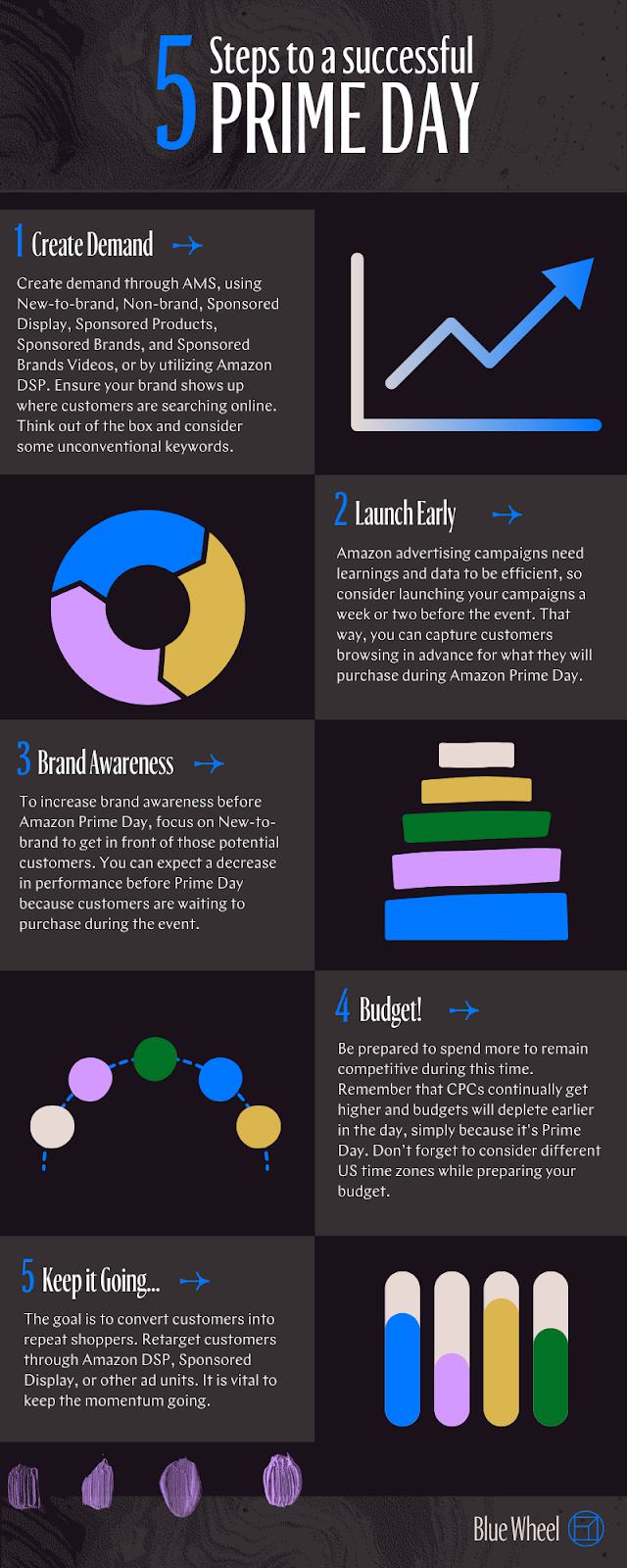 Five steps to prepare for Amazon Prime Day