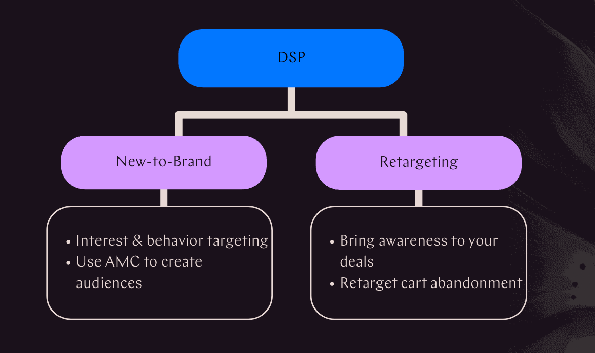 Amazon DSP campaigns