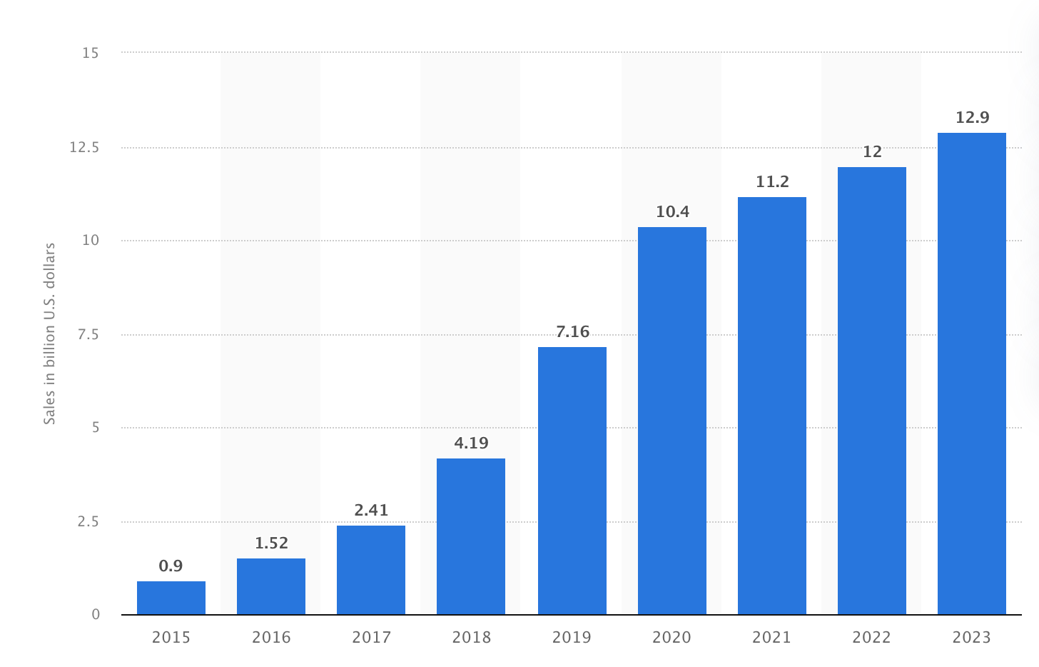 Global Amazon Prime Day sales from 2015 to 2023