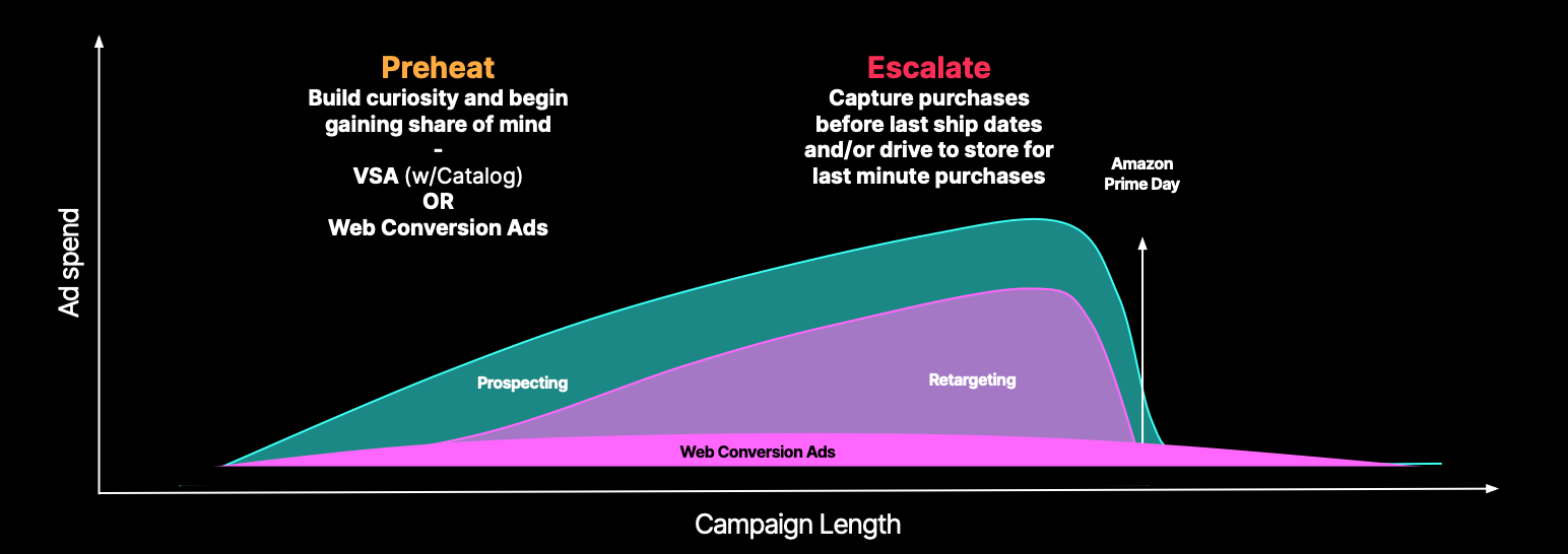 VSA (w/catalog) or Web Conversion Ads