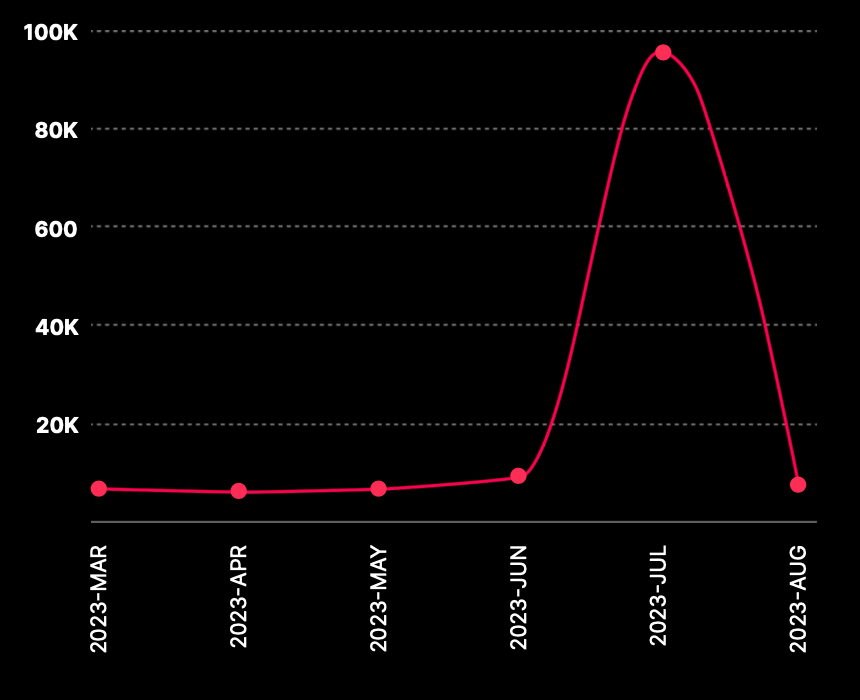 Global video publishing count for #primeday