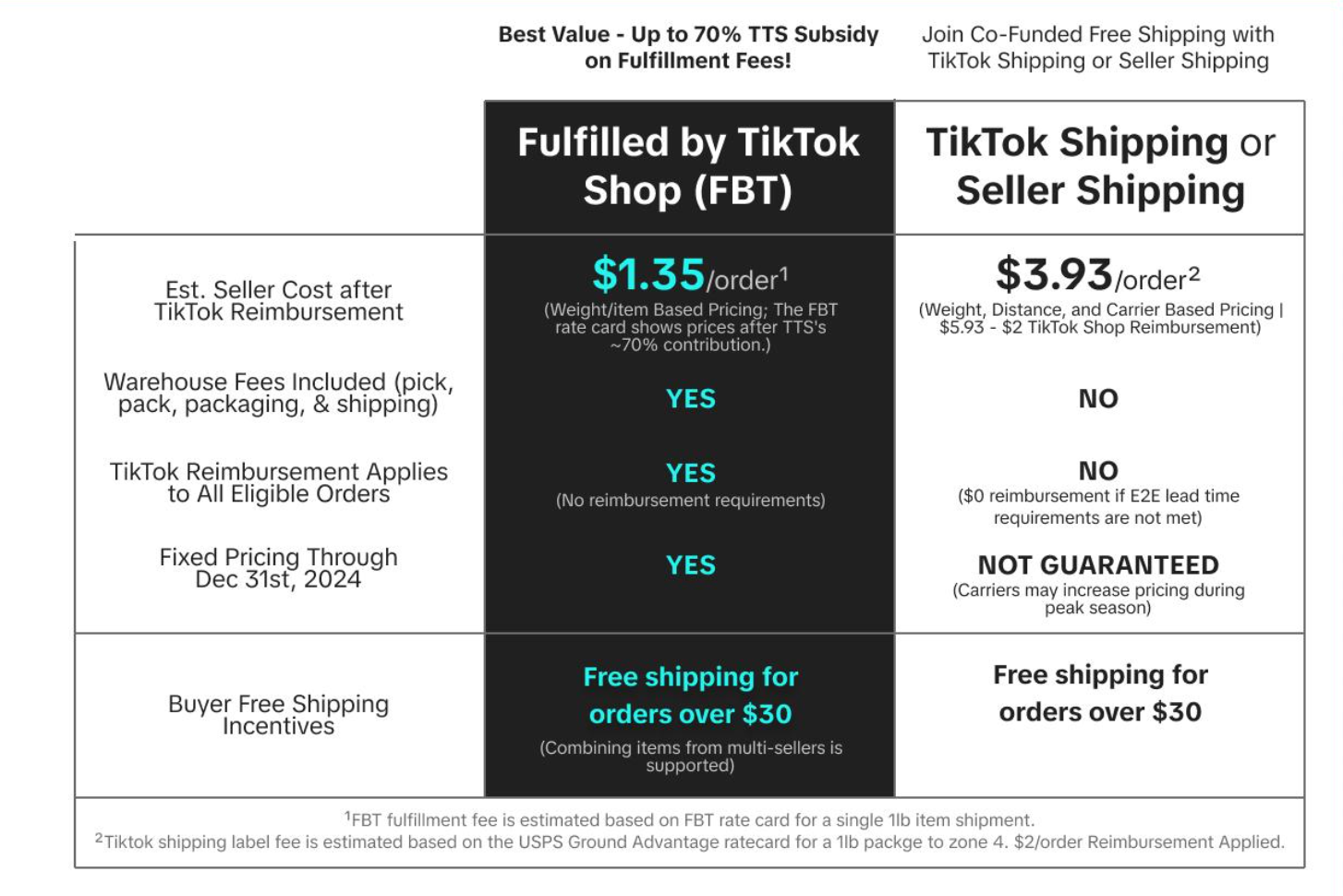 Comparison of seller costs between using FBT and TikTok Shipping