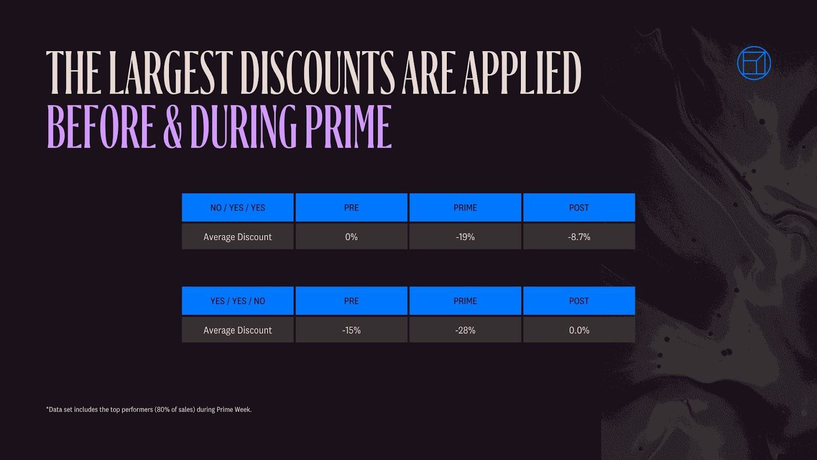 Promo Combinations and Prime Day Discounts