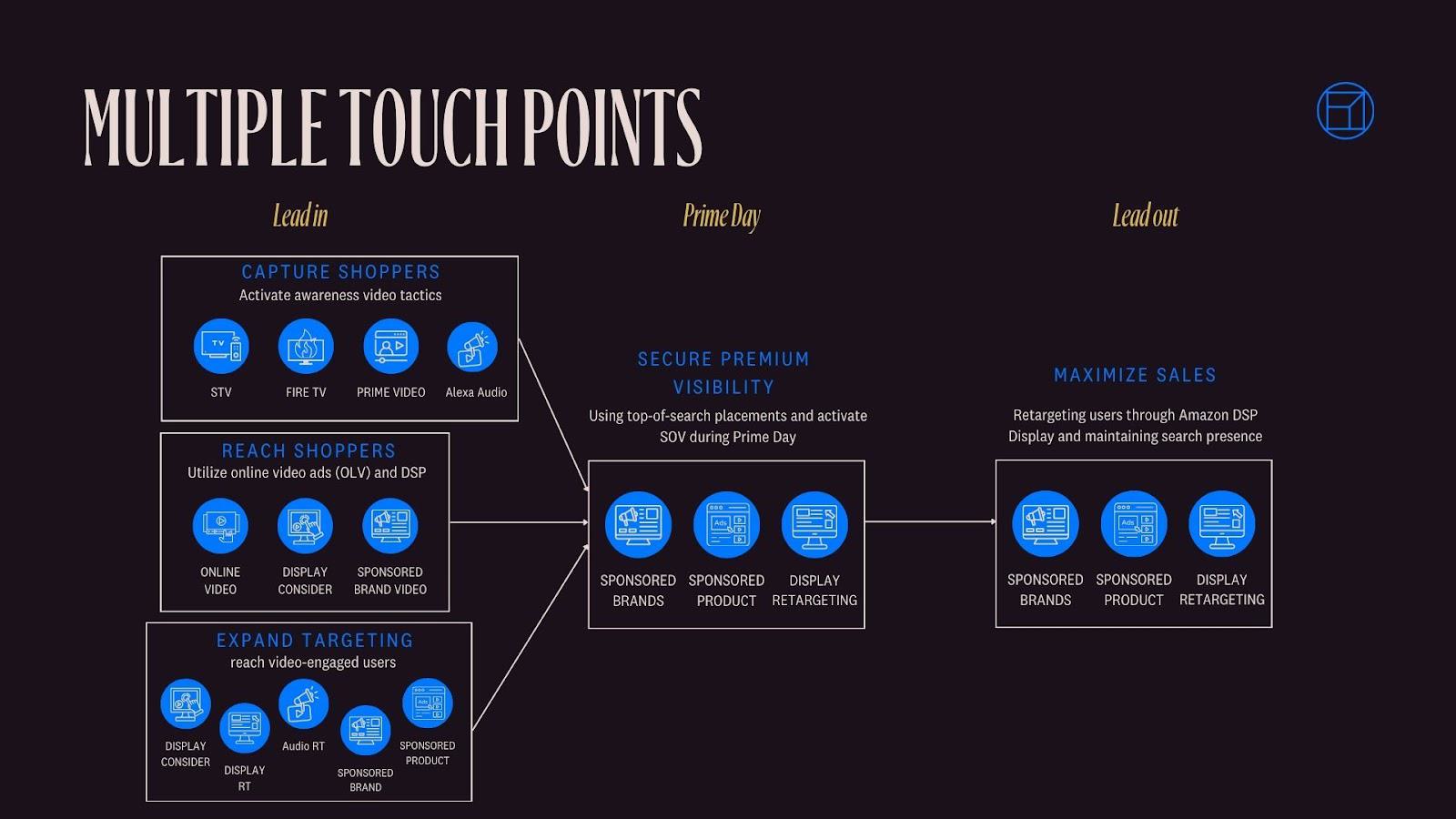 Understanding Multiple Touch Points