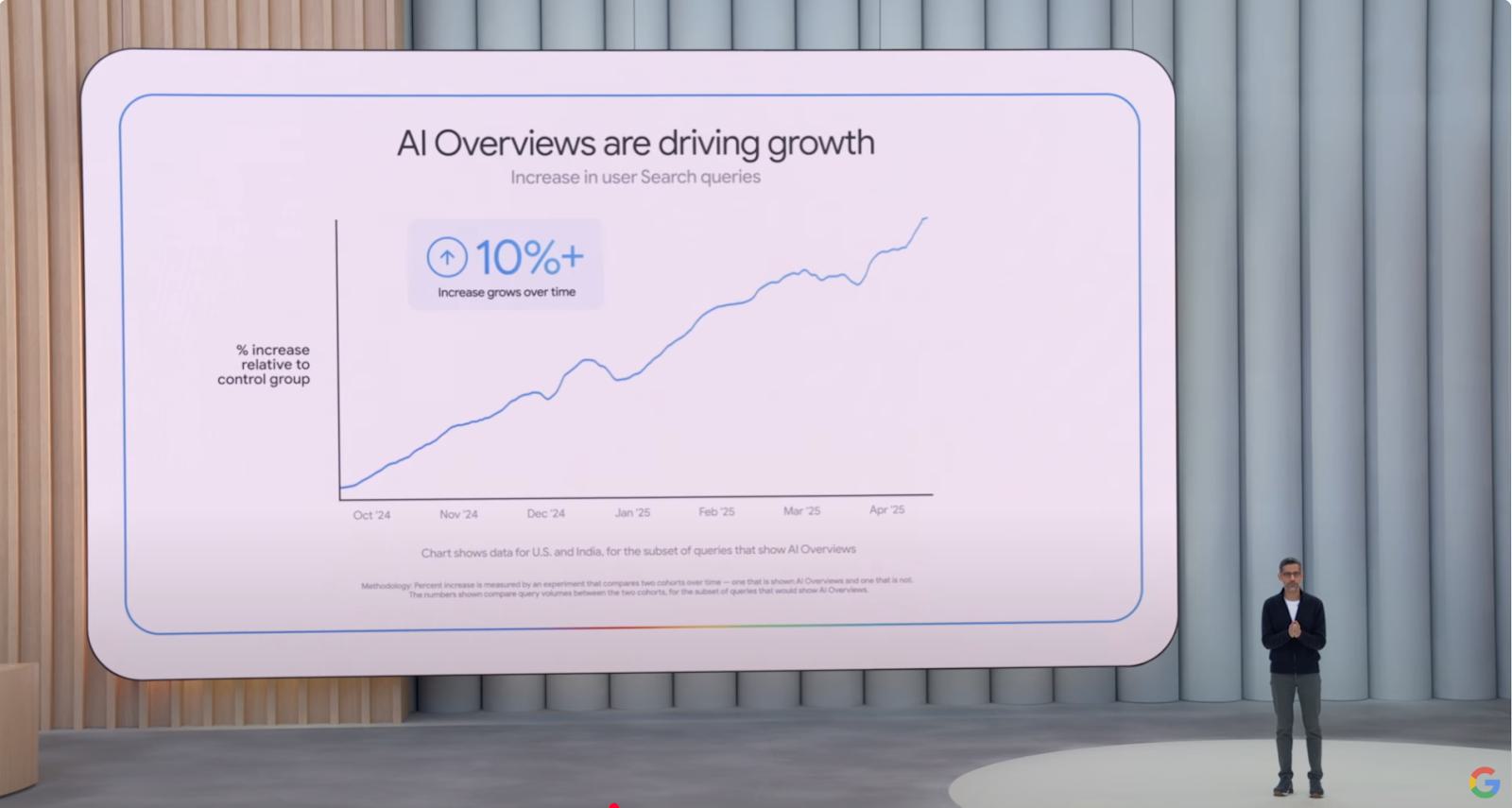 AI Overviews are driving growth