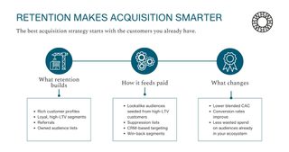 Retention makes acquisition smarter