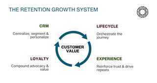 The Retention Growth System
