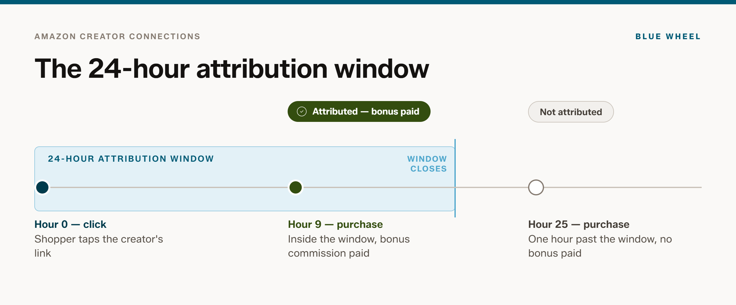 Amazon Creator Connections attribution timeline: a click at hour zero starts a 24-hour window; a purchase at hour 9 is attributed and earns the bonus commission, a purchase at hour 25 is not attributed.