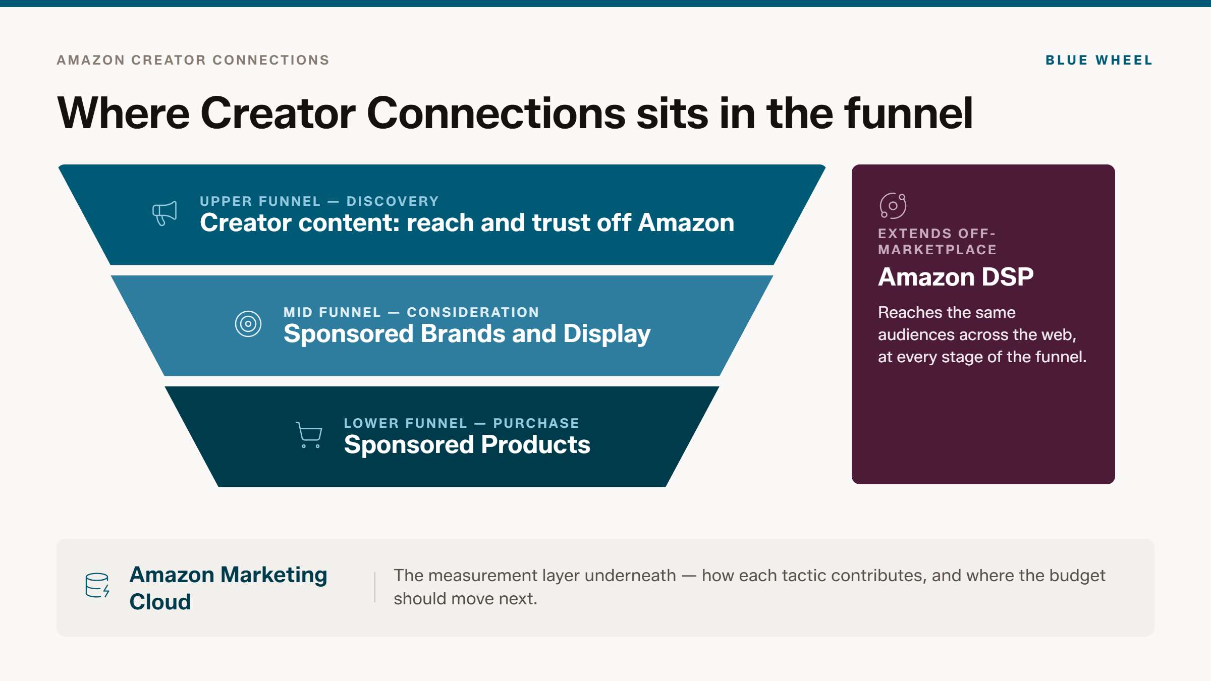 Full-funnel Amazon strategy: creator content at the upper funnel, Sponsored Brands and Display in the middle, Sponsored Products at the bottom, Amazon DSP extending off-marketplace, and Amazon Marketing Cloud as the measurement layer.