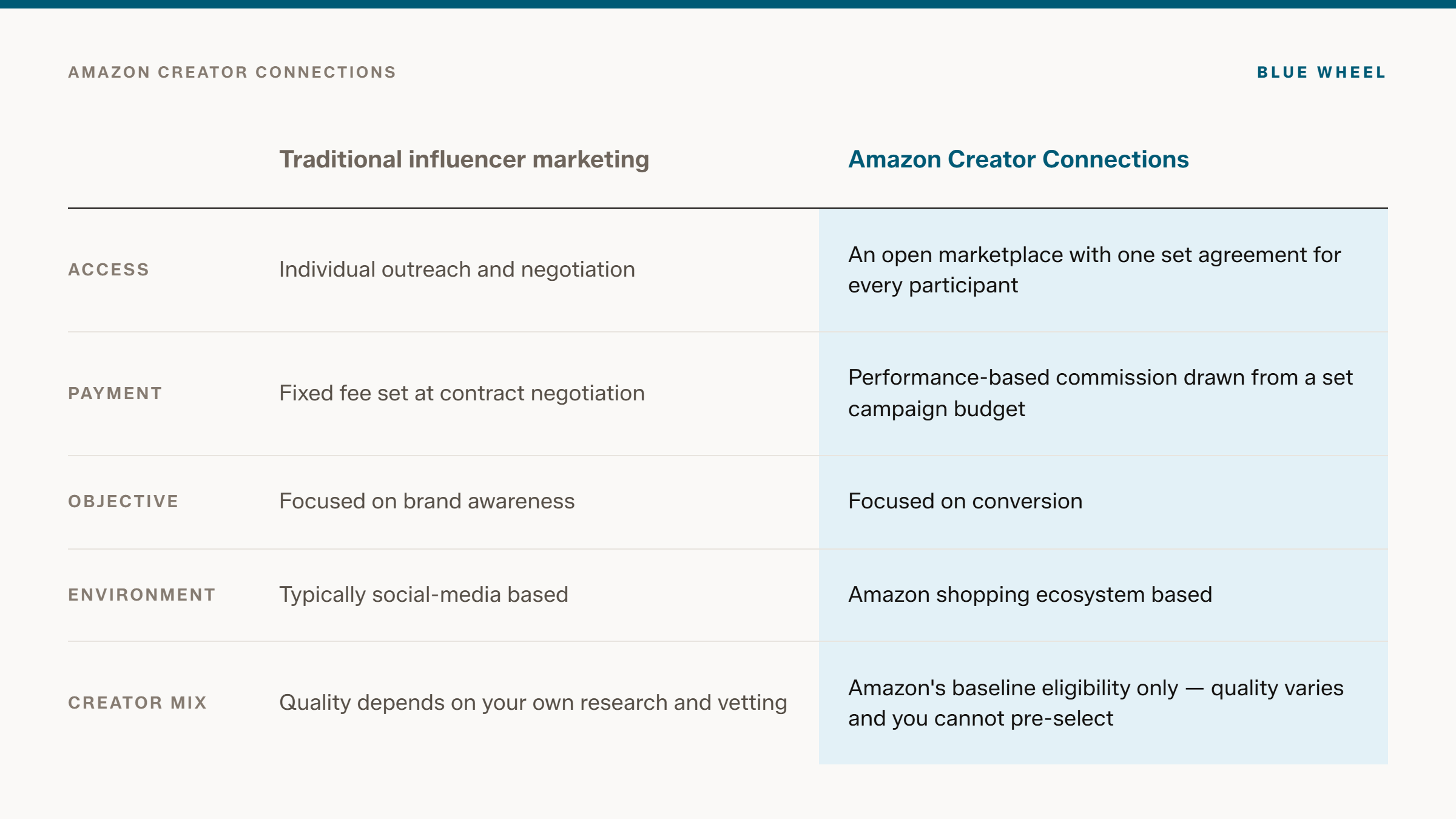 Comparison of traditional influencer marketing and Amazon Creator Connections across access, payment, objective, environment, and creator mix.
