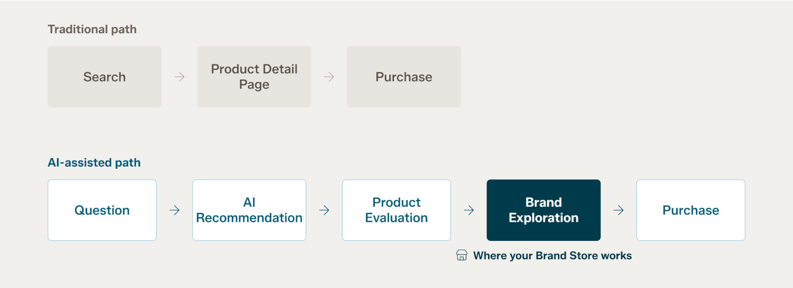 Comparison of the traditional Amazon shopping path with the longer AI-assisted path that adds brand exploration before purchase.