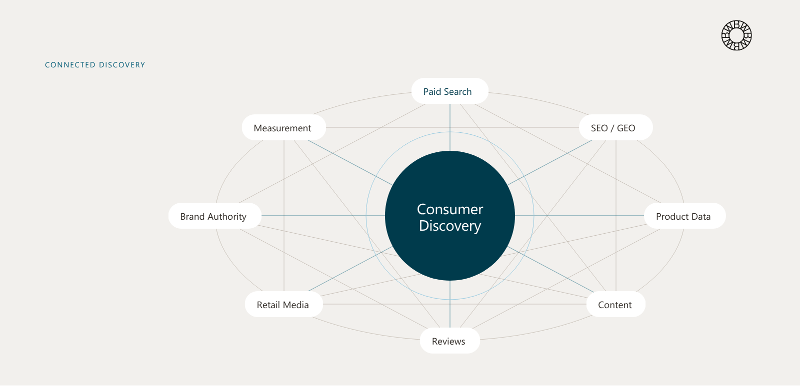 Consumer discovery at the center of connected search, product, content and media channels.