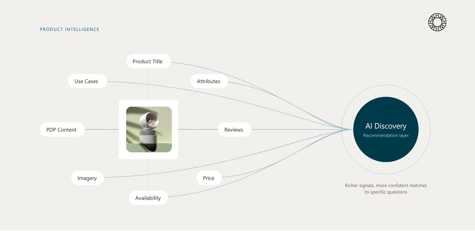Product signals like reviews, price and attributes feeding AI product discovery.