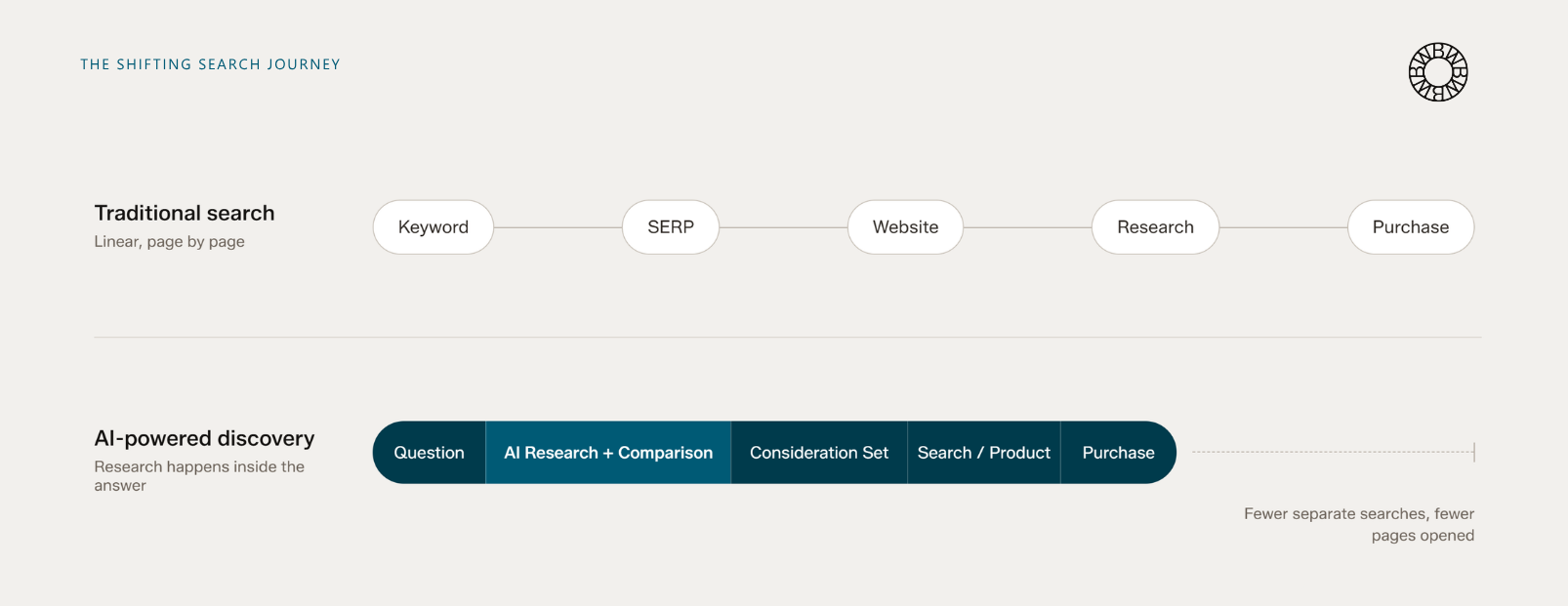Traditional search path compared with a shorter AI-powered discovery path to purchase.