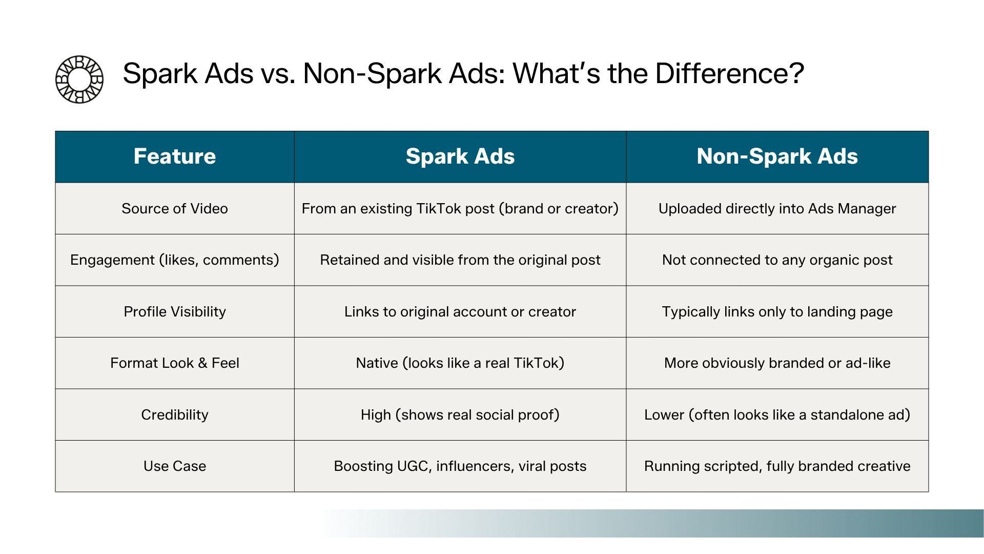 Spark Ads vs Non-Spark Ads