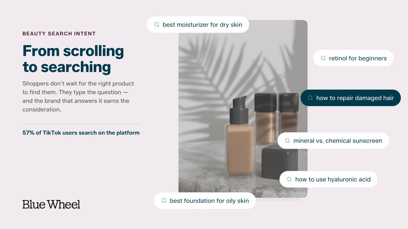 Illustration of beauty search intent: a product image surrounded by search-bar pills containing real shopper queries such as “best moisturizer for dry skin,” “retinol for beginners,” and “mineral vs. chemical sunscreen,” alongside the stat that 57% of TikTok users search on the platform.