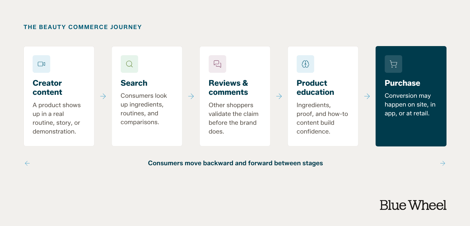 Diagram of the beauty commerce journey showing five connected stages — creator content, search, reviews and comments, product education, and purchase — with a note that consumers move backward and forward between stages rather than following a straight path.