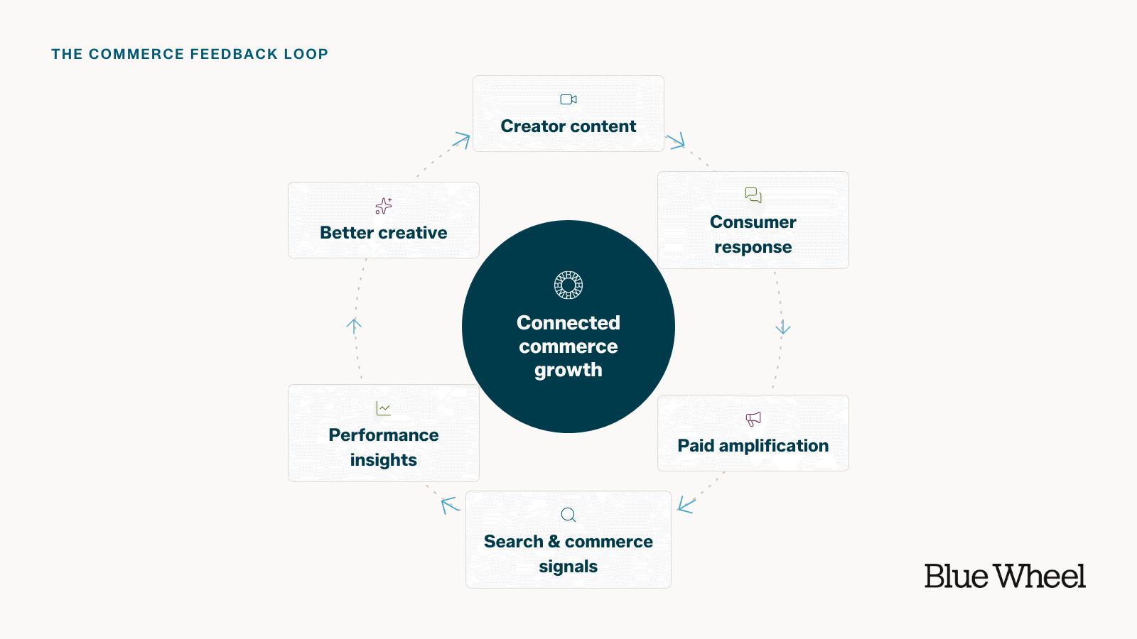 Circular diagram of the commerce feedback loop with six stages — creator content, consumer response, paid amplification, search and commerce signals, performance insights, and better creative — rotating around a central hub labeled “Connected commerce growth.”