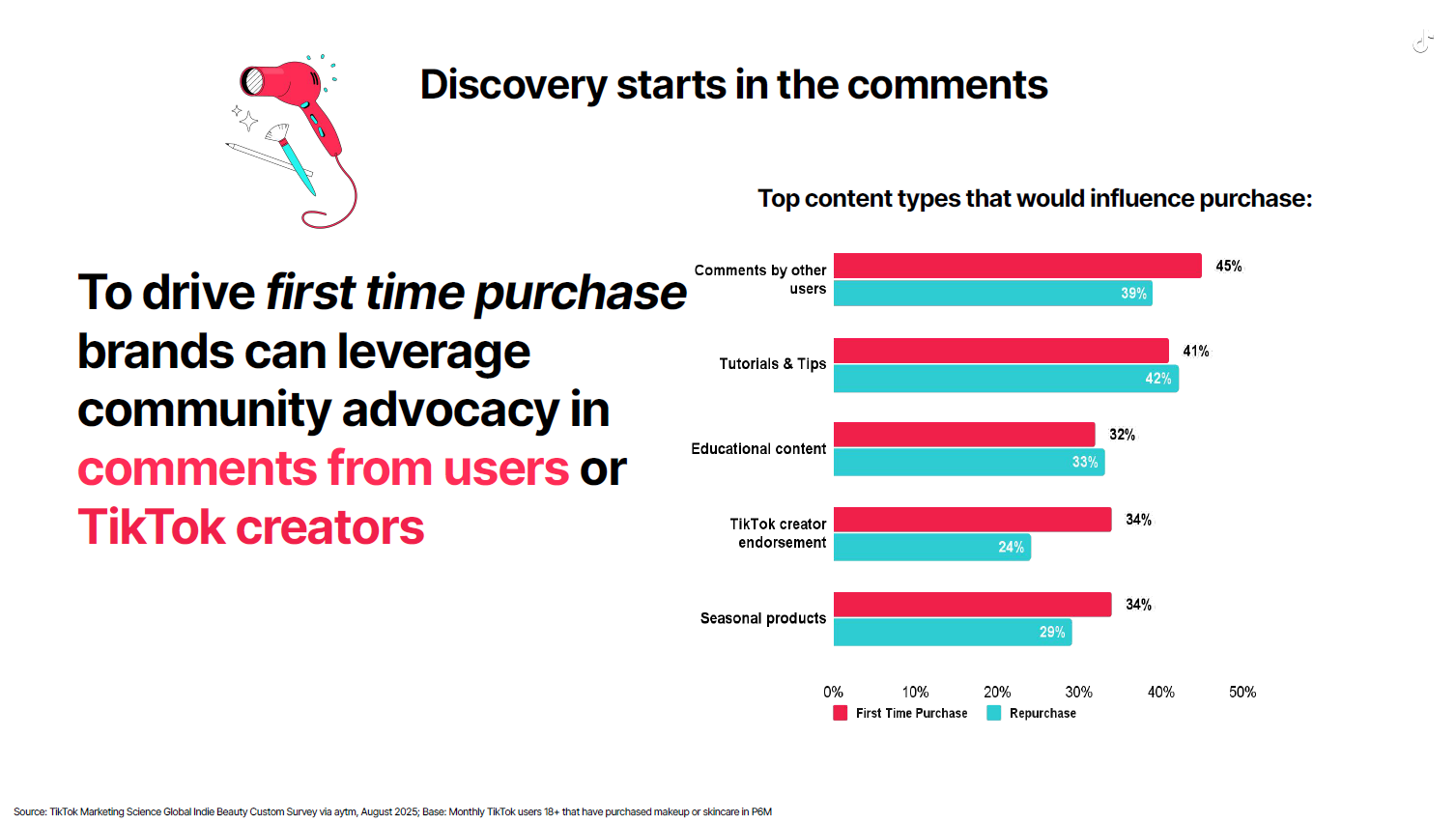 Chart showing top content types that would influence purchase. Source: TikTok Marketing Science Global Indie Beauty Custom Survey via aytm, August 2025.