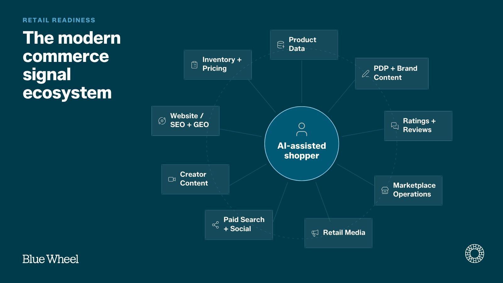 the modern commerce signal ecosystem blue wheel