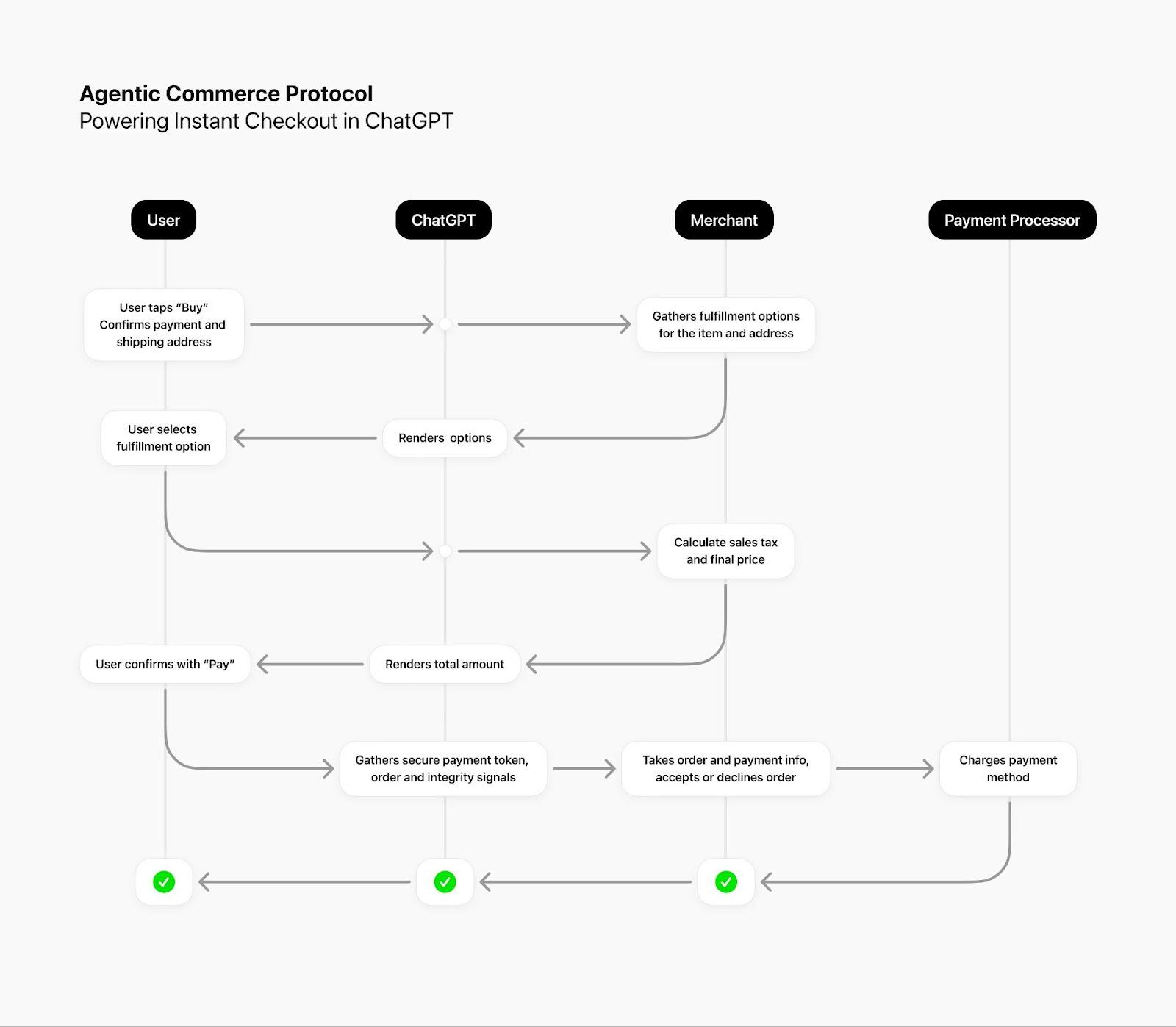 Agentic Commerce Protocol ChatGPT