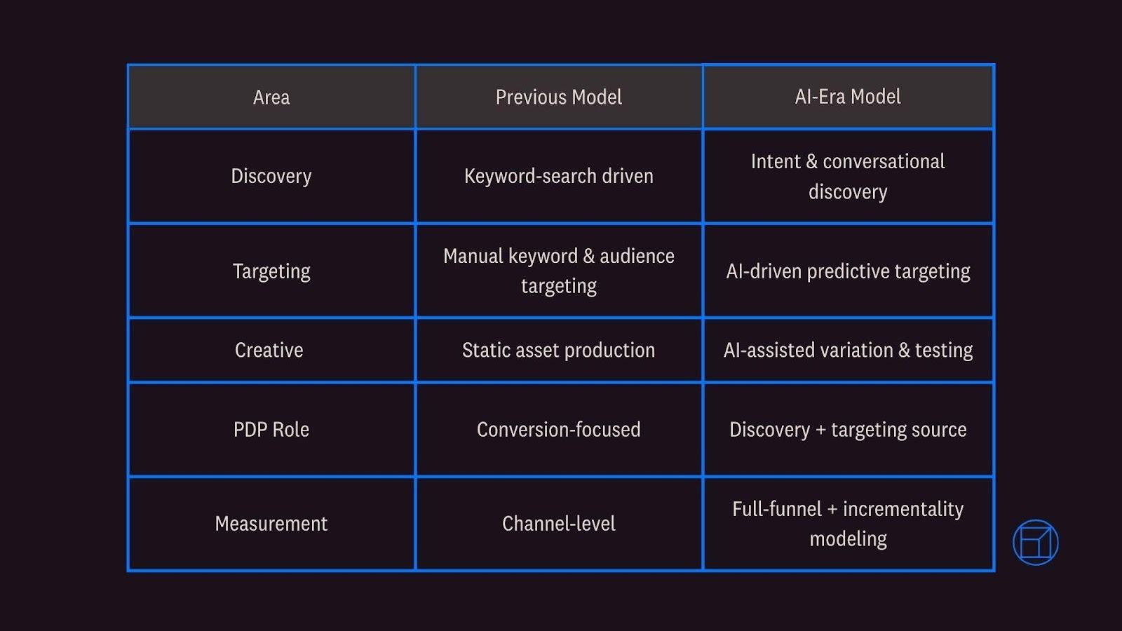 Amazon Growth Model
